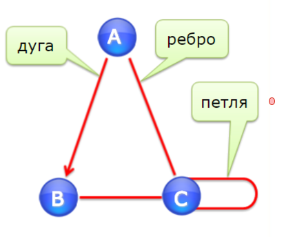 Ребра графа изображают. Графы с петлями. Петля графа в информатике. Цепь в информатике это Граф. Графы в информатике петли.